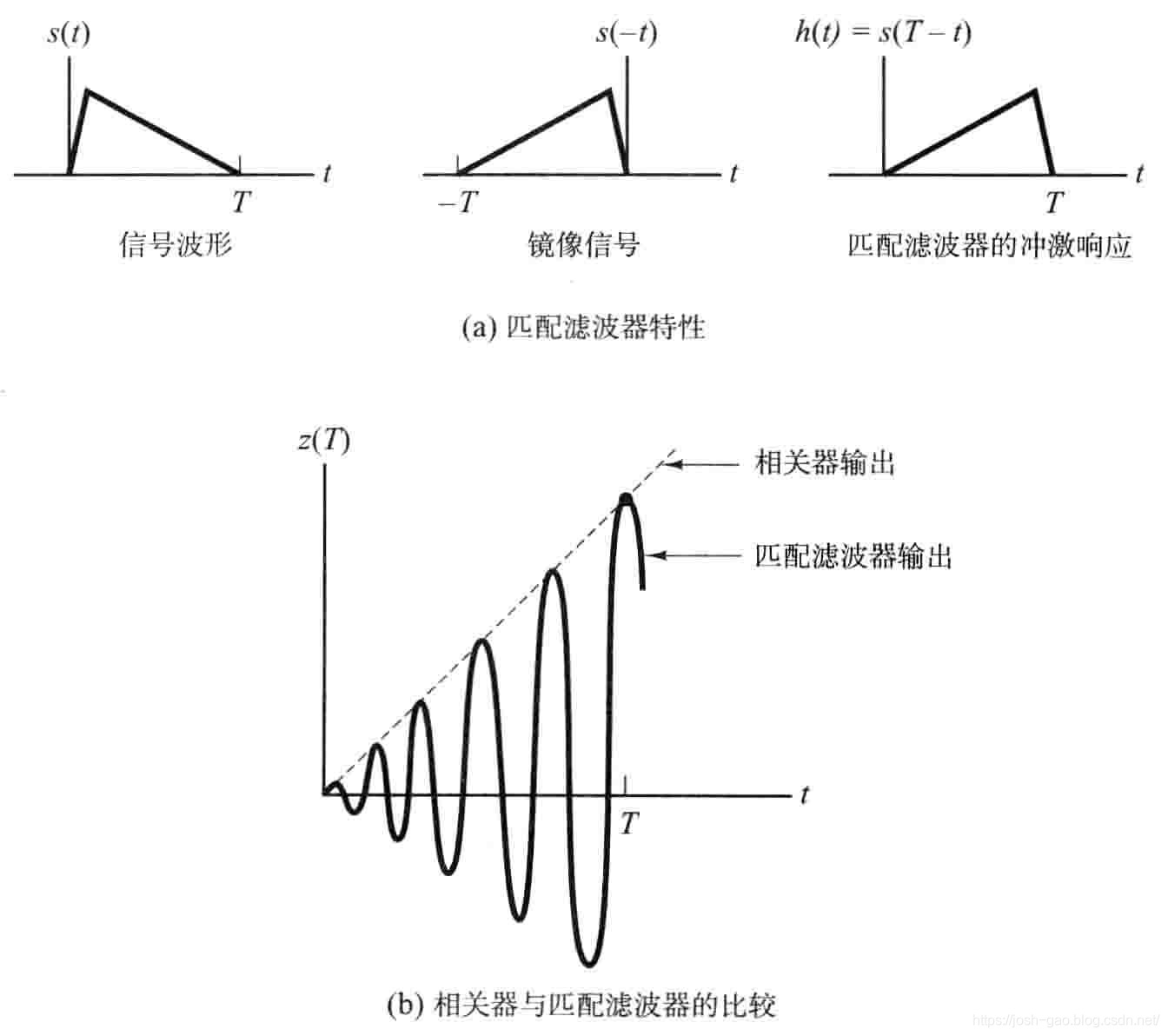 3.6-相关器与匹配滤波器