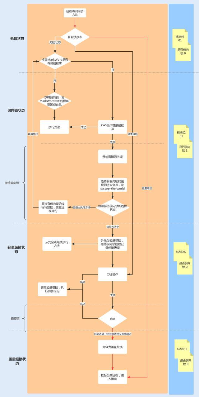 Java的锁机制--偏向锁、轻量锁、自旋锁、重量锁_WenWu_Both的博客-CSDN博客