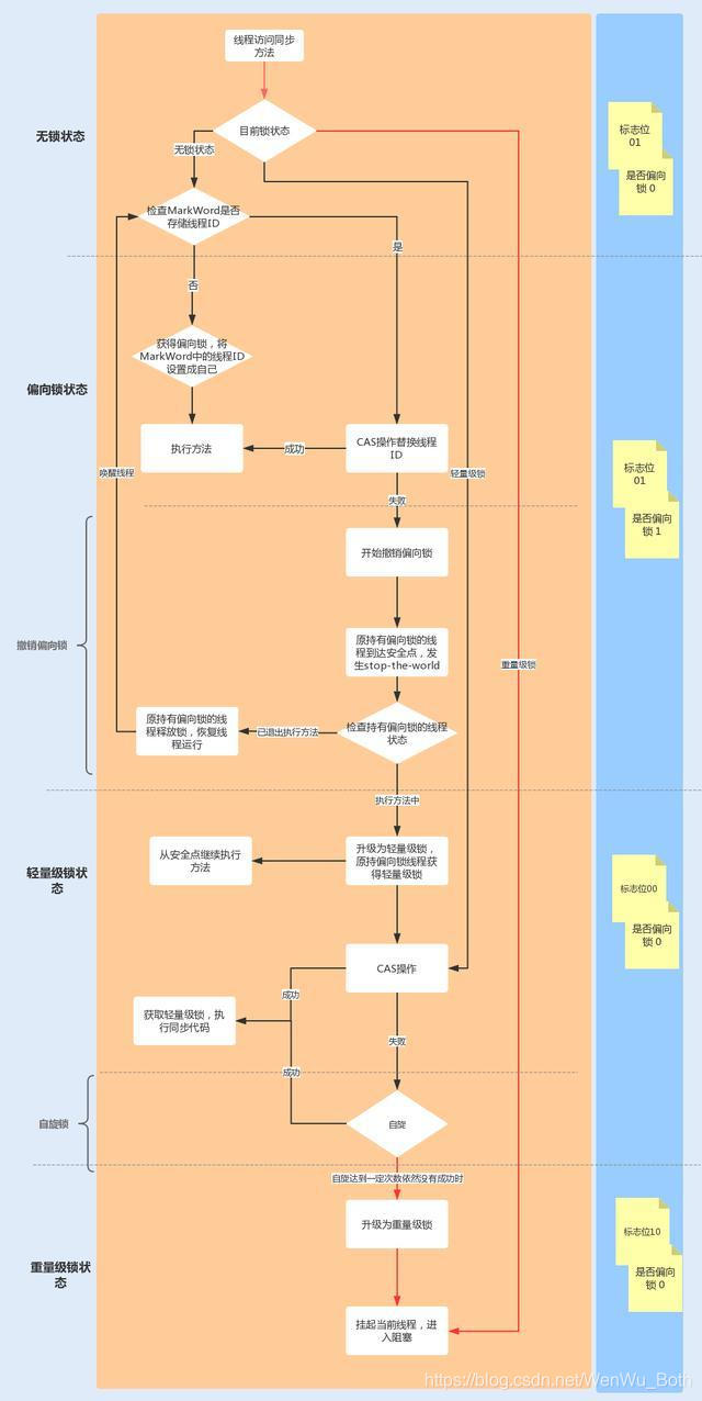 Java的锁机制--偏向锁、轻量锁、自旋锁、重量锁_WenWu_Both的博客-CSDN博客