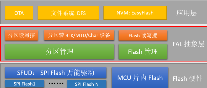 STM32通用FLASH管理软件包——SFUD/FALsinat31039061的博客-