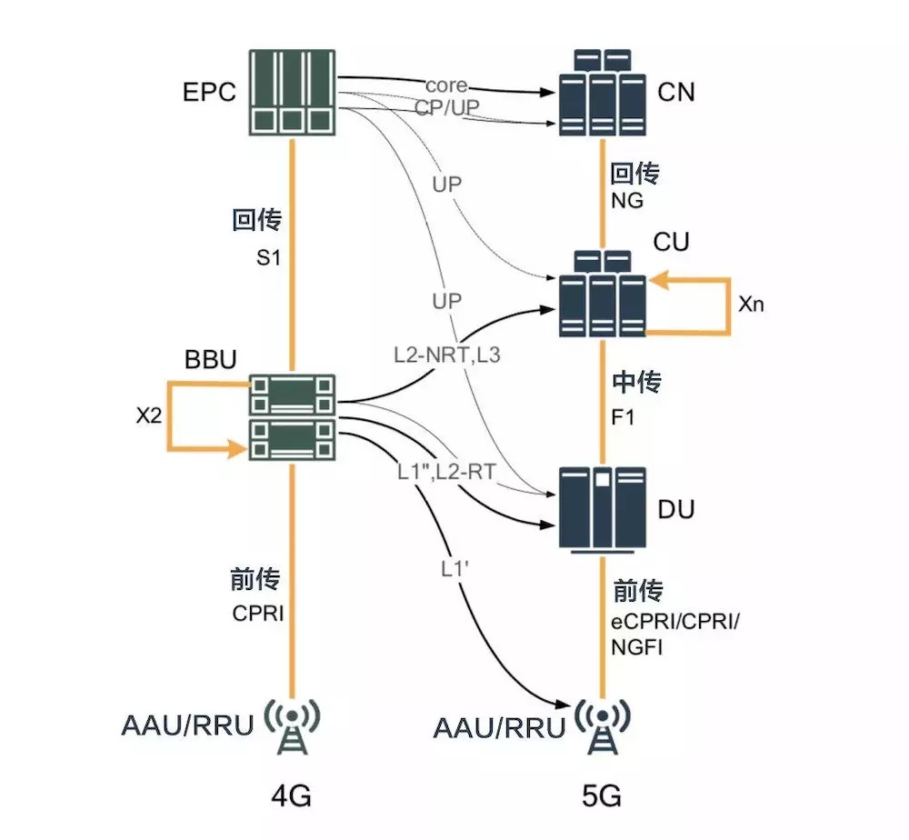 NR 1G - 5G基站介绍