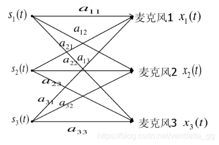 独立成分分析ICA_ica独立成分分析-CSDN博客