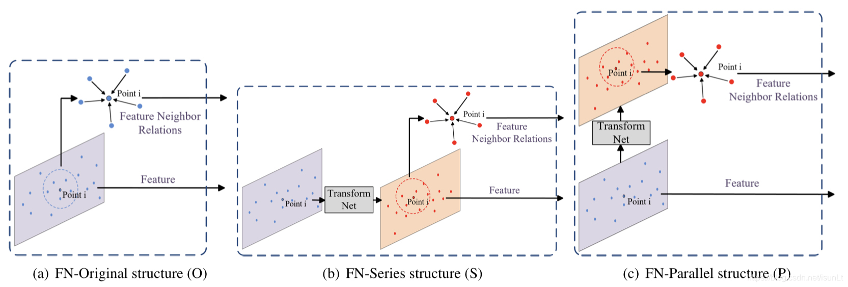 Feature Transform模块