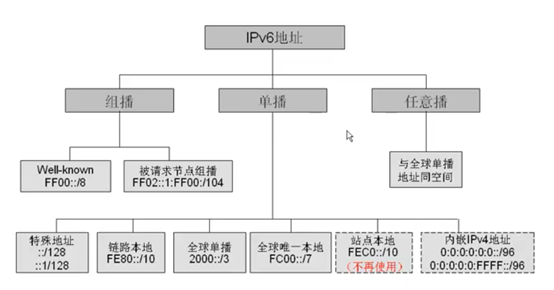 IPv6基础-IPv6地址-CSDN博客