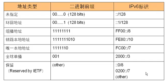 IPv6基础-IPv6地址_focus_tt的博客-CSDN博客