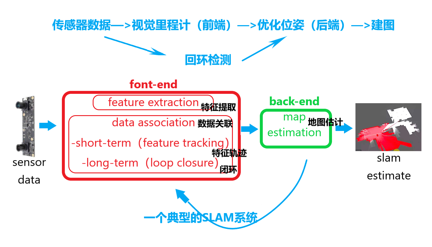 二,slam技术框架