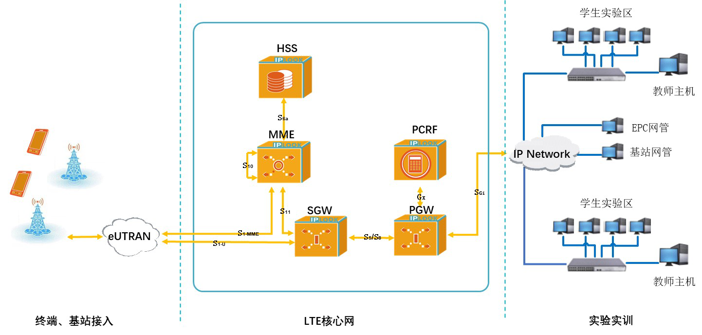 4g lte实验室组网架构