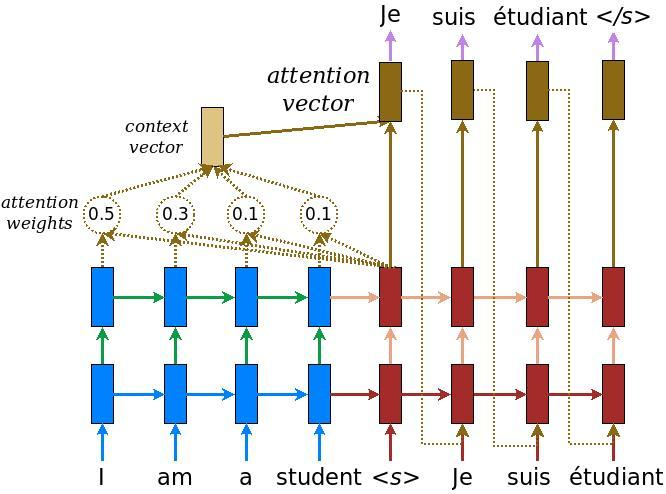 seq2seq+attention模型结构