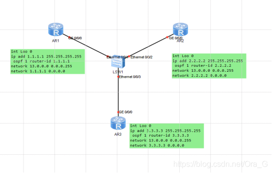 华为eNSPOSPF验证试验OraG的博客-