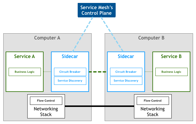 转载和积累系列 - 微服务（Microservices）和服务网格（Service Mesh）