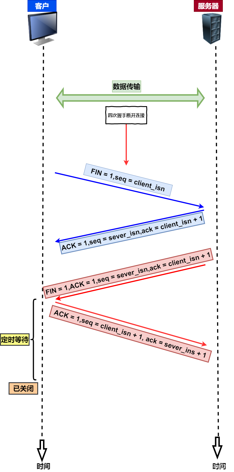 TCP四次挥手