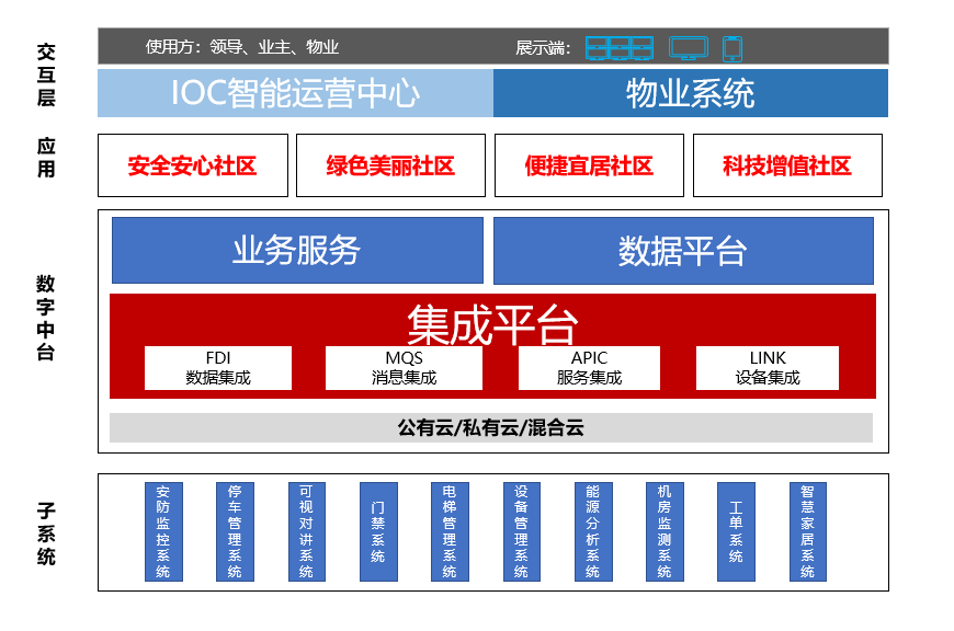 智慧社区概述weixin45632691的博客-