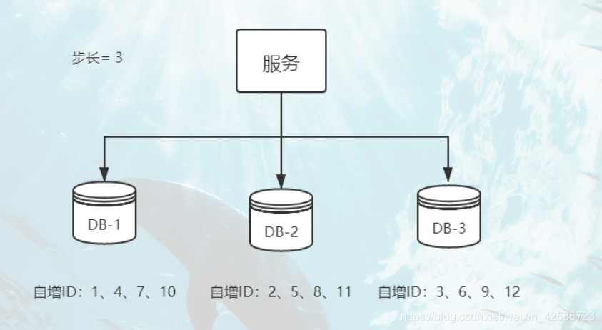 数据库扩容增加节点