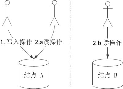 拜托，请不要再曲解CAP定理