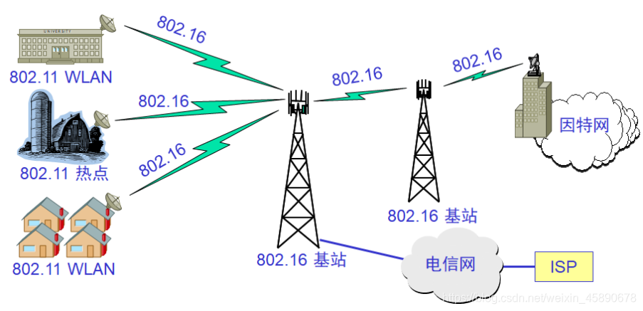 无线城域网-无线广域网weixin45890678的博客-