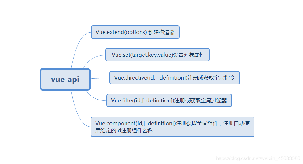 最易懂的vue入门篇weixin45683086的博客-