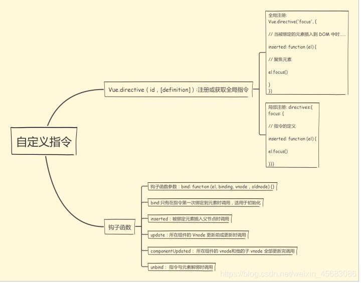 最易懂的vue入门篇weixin45683086的博客-