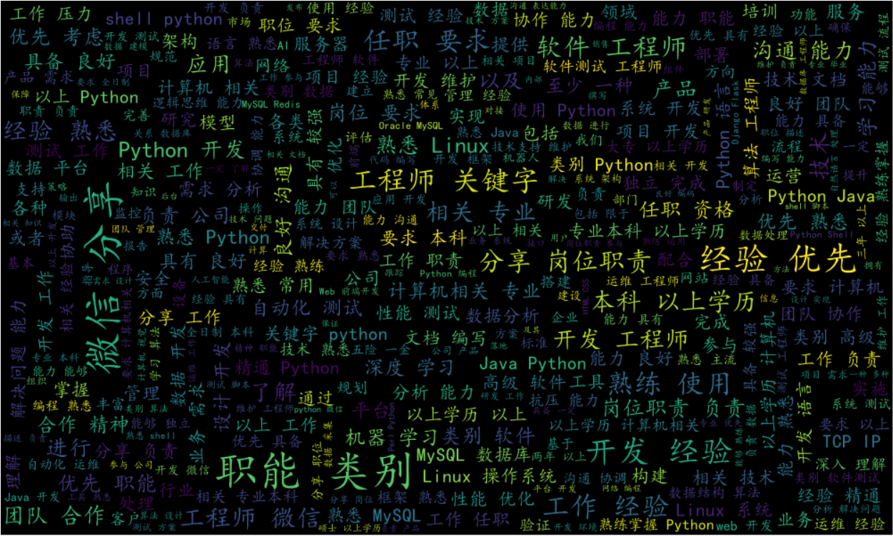 (4)职位信息词云图