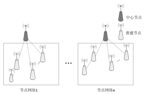 无线传感器网络概述 Deeplearninger的博客 Csdn博客 无线传感器网络