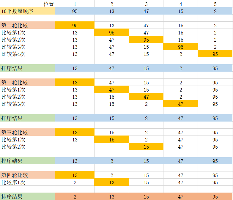 Bubble sort and quick sort analysis - Programmer Sought