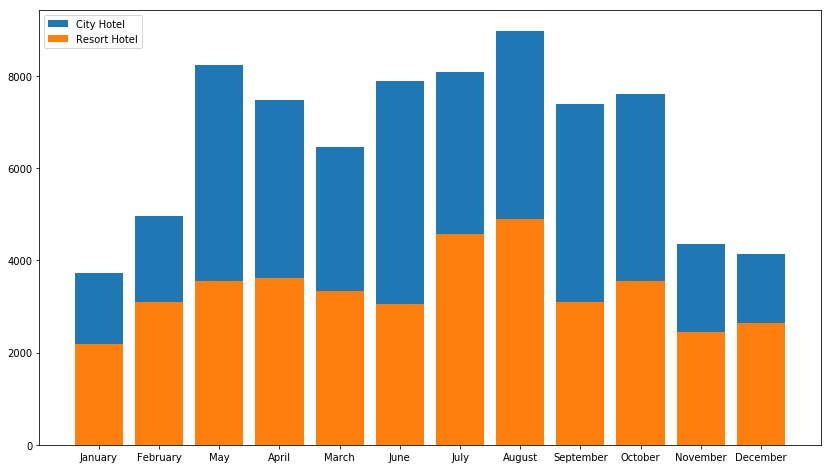 python  matplotlib 绘制曲线图，柱状图