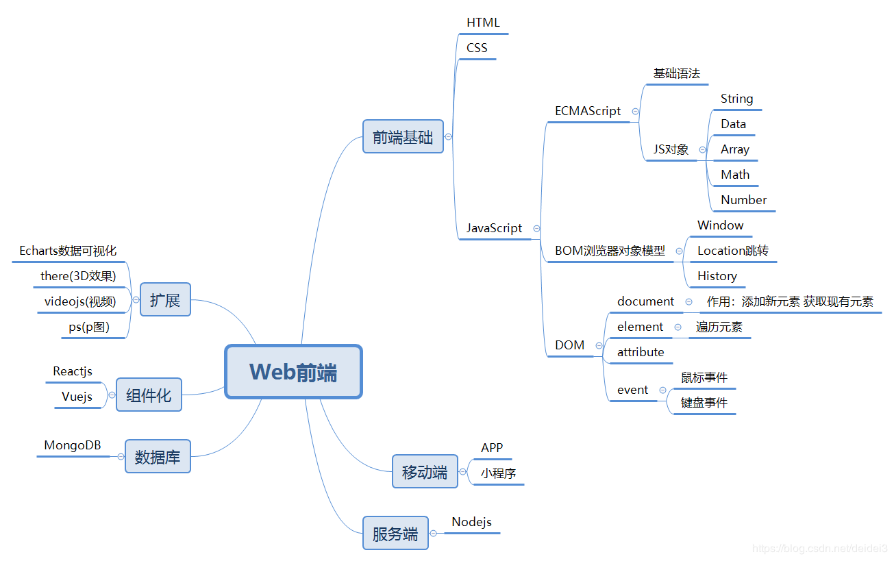 前端学习思维导图