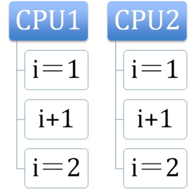 The realization principle of atomic operation (lock and loop CAS ...