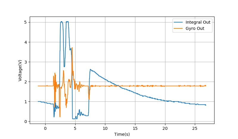 ▲ 陀螺仪输出及其隔直积分输出