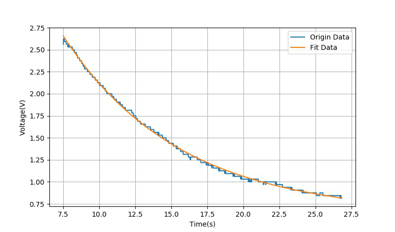 ▲ 输出曲线的7.5秒~27.5秒的电压曲线以及指数拟合曲线