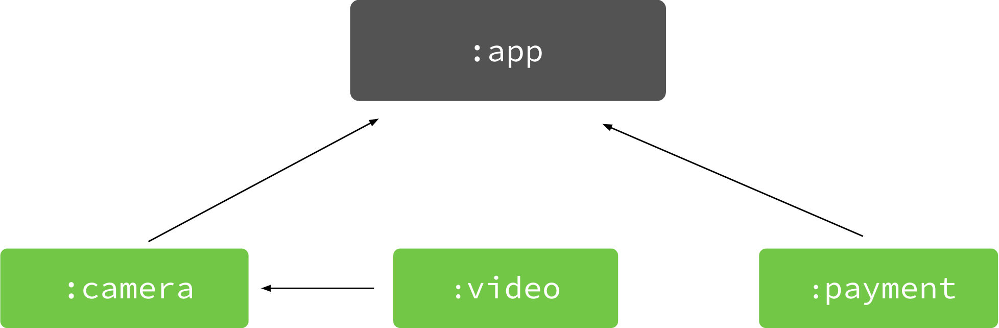 Feature-on-feature dependencies