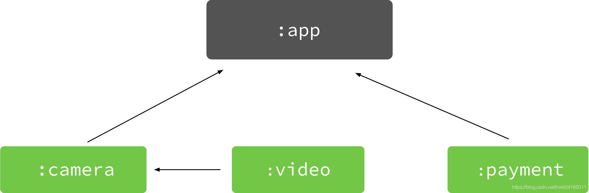 Feature-on-feature dependencies