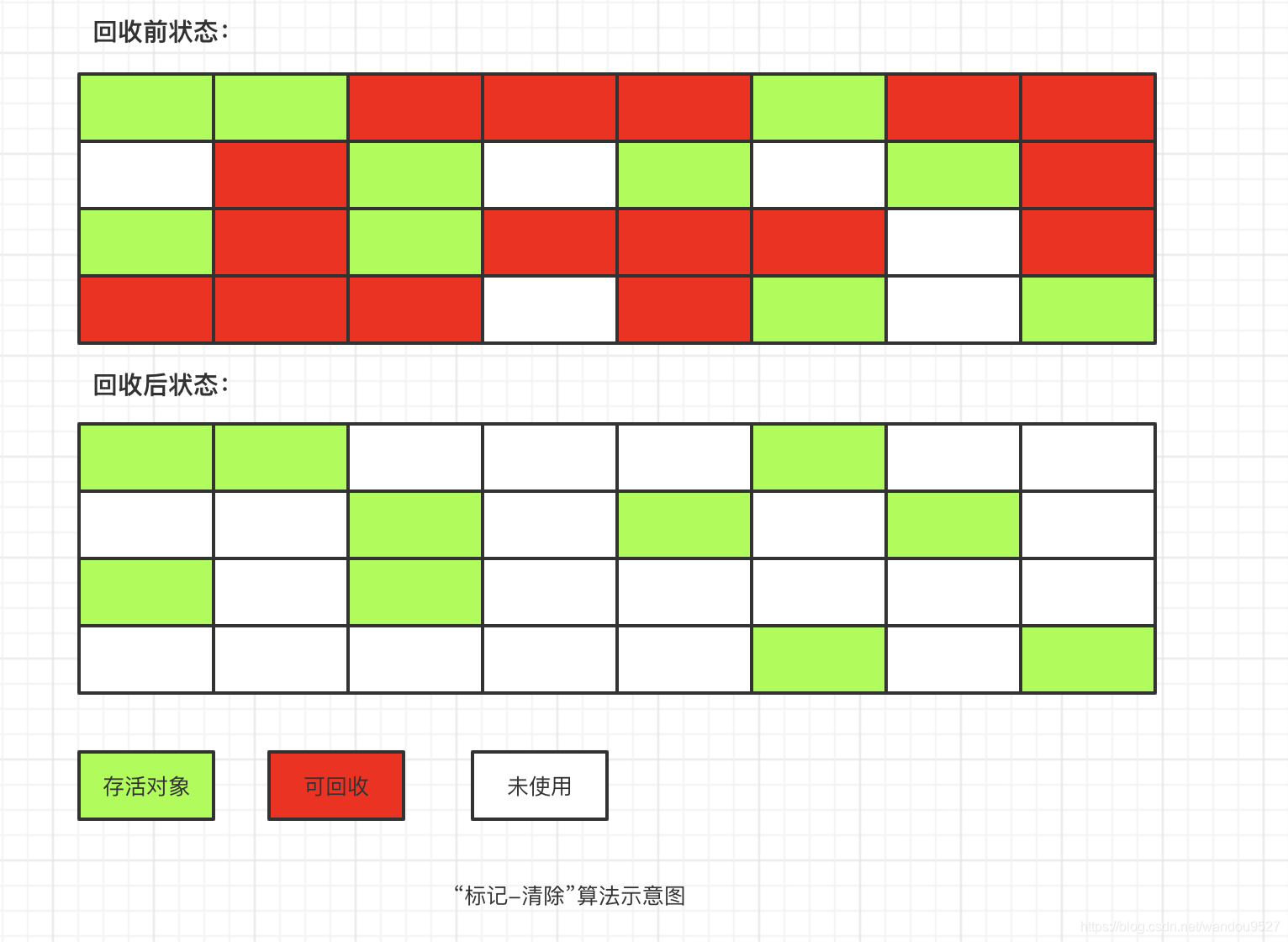 “标记-清除”算法示意图