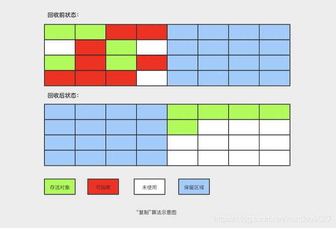 复制算法示意图