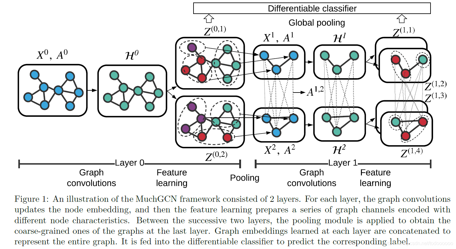 MuchGCN：Multi-Channel Graph Convolutional Networks