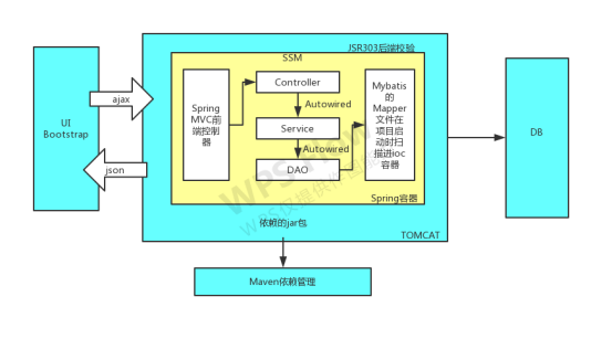 SSM整合开发实战SSM-MALL唔仄lo咚锵的博客-