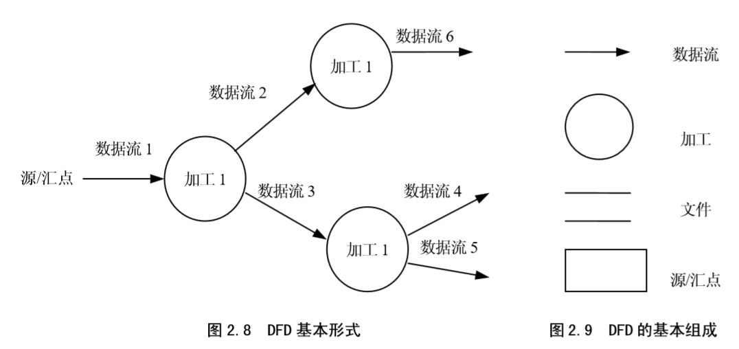 软件工程需求分析生存周期需求规格说明书数据流图