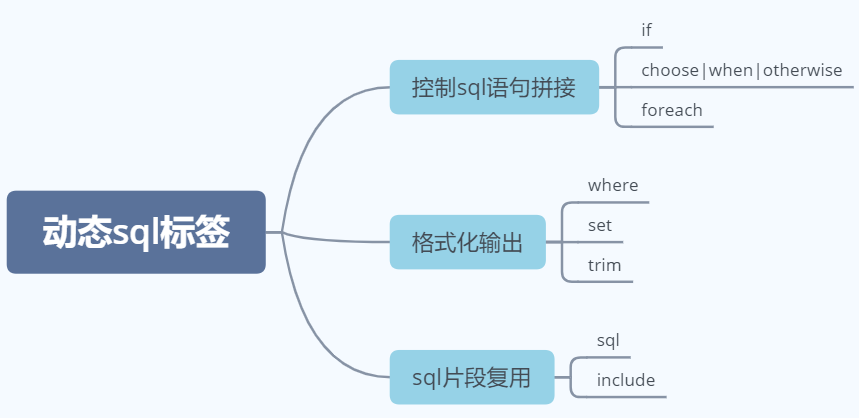 一步一步学完MyBatis的动态sql标签shang0122的博客-