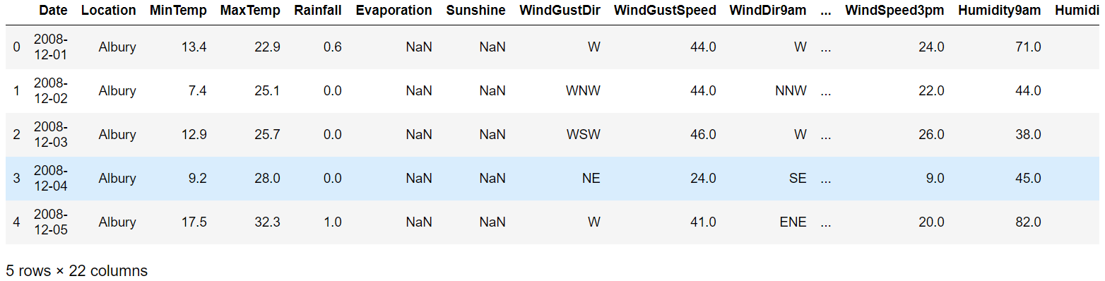 Kaggle Rain In Australia Predict Rain Tomorrow In Australia 