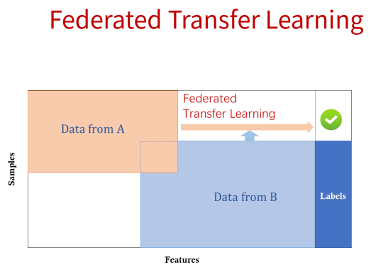 联邦机器学习FederatedMachineLearningInnovativeWorkstation-