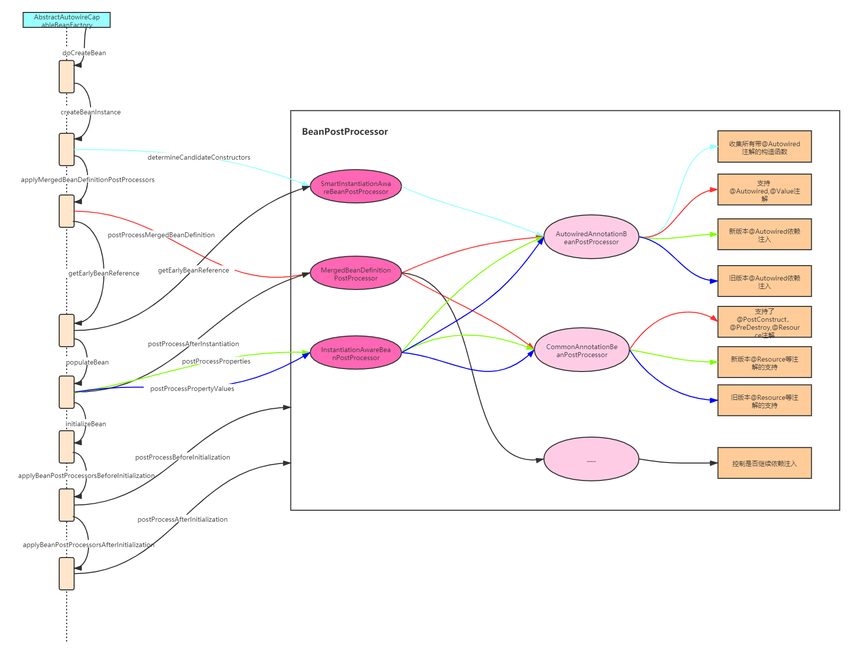 java的spring循环依赖、Bean作用域等深入理解