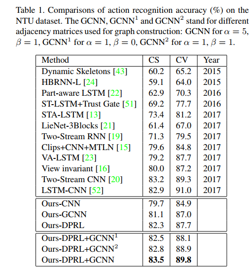 （DPRL+GCNN读书笔记）DeepProgressiveReinforcementLearningforSkeleton-basedActionRecognitionqq38959366的博客-