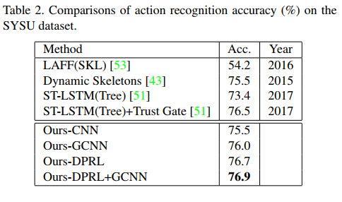 （DPRL+GCNN读书笔记）DeepProgressiveReinforcementLearningforSkeleton-basedActionRecognitionqq38959366的博客-