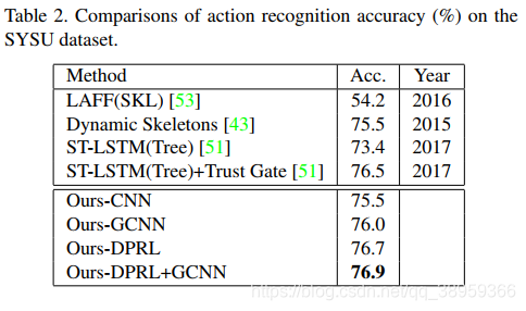 (DPRL+GCNN读书笔记)DeepProgressiveReinforcementLearningforSkeleton-basedActionRecognitionqq38959366的博客-