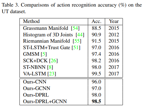 （DPRL+GCNN读书笔记）DeepProgressiveReinforcementLearningforSkeleton-basedActionRecognitionqq38959366的博客-