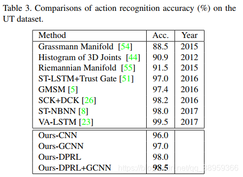 (DPRL+GCNN读书笔记)DeepProgressiveReinforcementLearningforSkeleton-basedActionRecognitionqq38959366的博客-