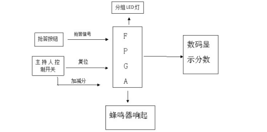 基于FPGA数字式竞赛抢答器(完整版)qq45082737的博客-