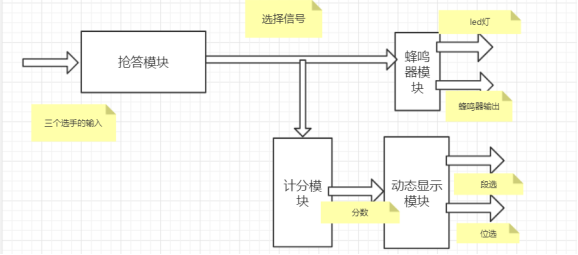 基于FPGA数字式竞赛抢答器(完整版)qq45082737的博客-