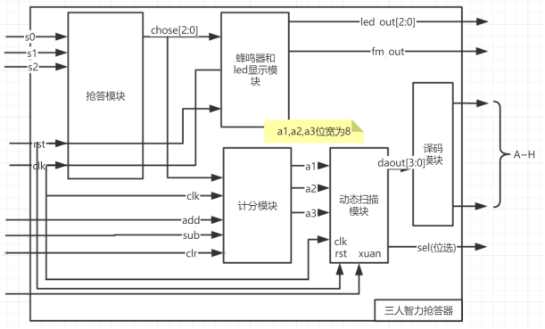 基于FPGA数字式竞赛抢答器(完整版)qq45082737的博客-
