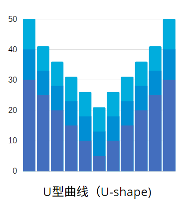 negitave skew   又称左偏态 是指在一个不对称或者偏态的分布图中