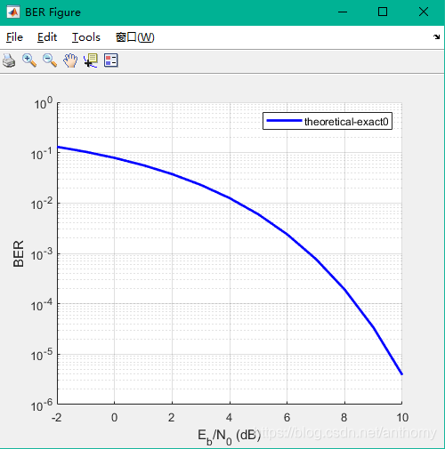 Matlab Beertool 通信专业Simulink---画误码率曲线(使用bertool工具)-CSDN博客